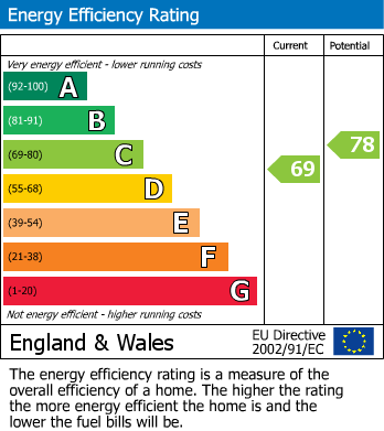 Energy Performance Certificate for Birchy Barton Hill, Heavitree, Exeter