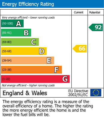 Energy Performance Certificate for Exeter Hill, Cullompton