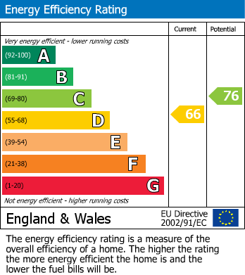 Energy Performance Certificate for Grosvenor Place, Exeter