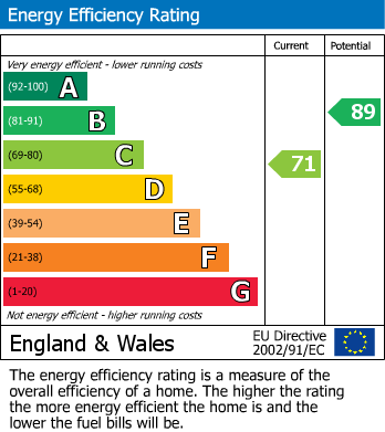 Energy Performance Certificate for Pearmain Close, Willand, Cullompton