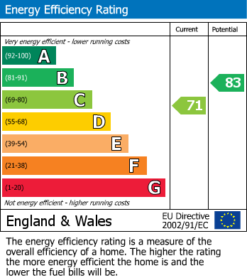 Energy Performance Certificate for Pound Square, Cullompton